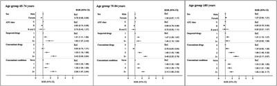 Risk of Hospitalization Associated with Cardiovascular Medications in the Elderly Italian Population: A Nationwide Multicenter Study in Emergency Departments